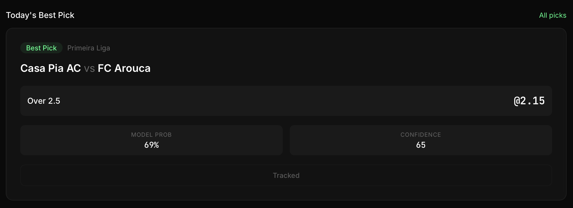 BetSignal Best Pick card showing Casa Pia AC vs FC Arouca, Over 2.5 goals at odds of 2.15, with 69% model probability and confidence score of 65